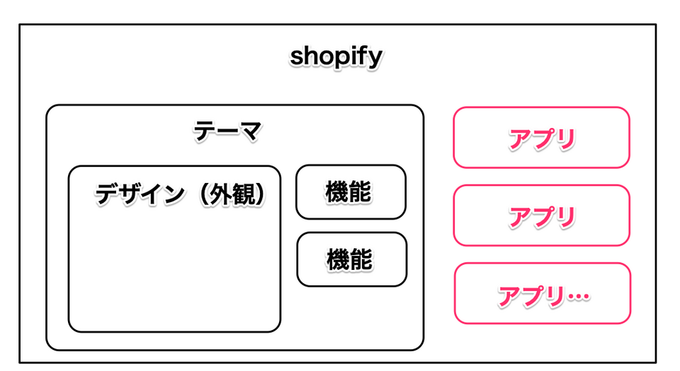 shopifyのサイト構成図解