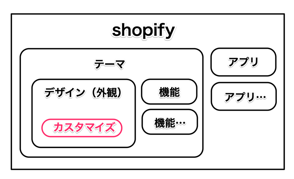 shopifyのサイト構成図解