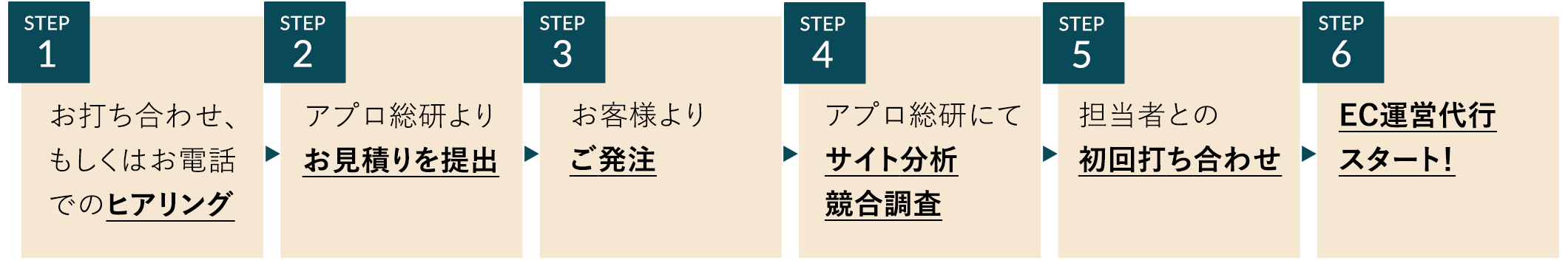 サービスの流れ図