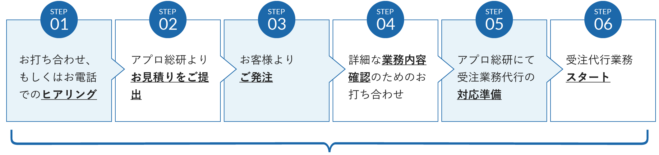 サービスの流れ図