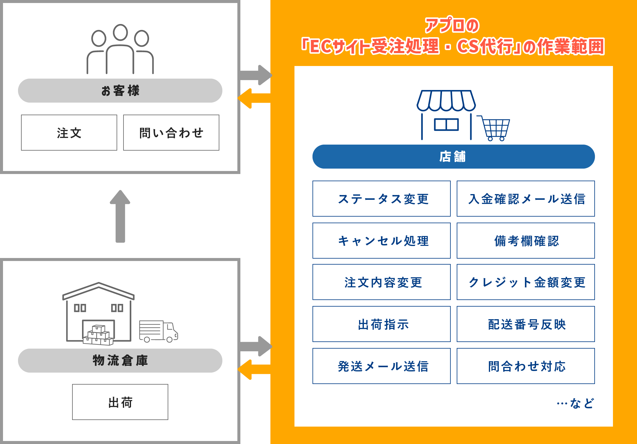 受注処理の流れ図