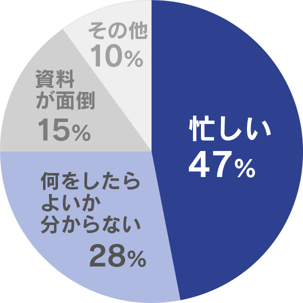 楽天運用お悩みグラフ